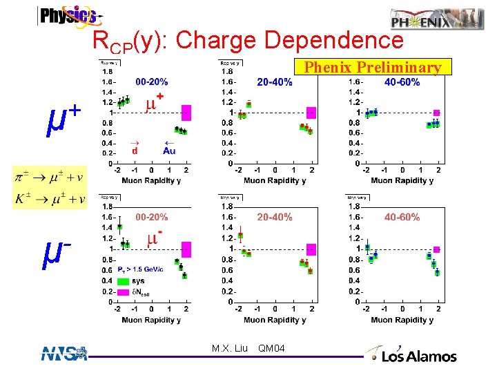 RCP(y): Charge Dependence Phenix Preliminary + μ μ M. X. Liu QM 04 
