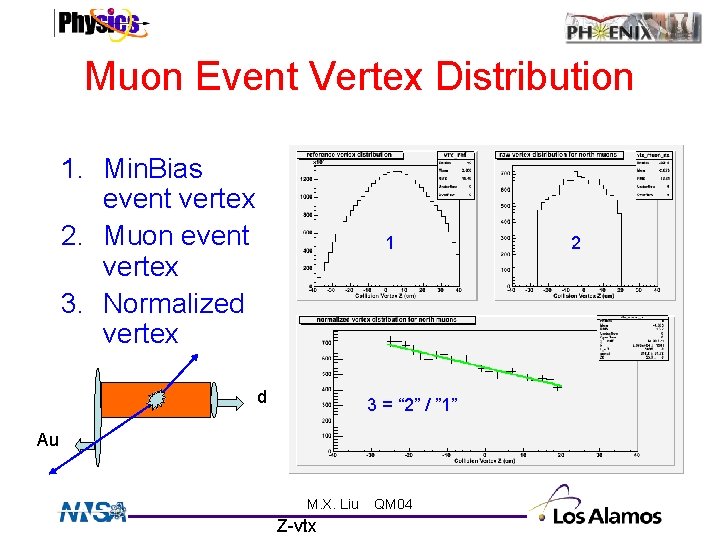 Muon Event Vertex Distribution 1. Min. Bias event vertex 2. Muon event vertex 3.