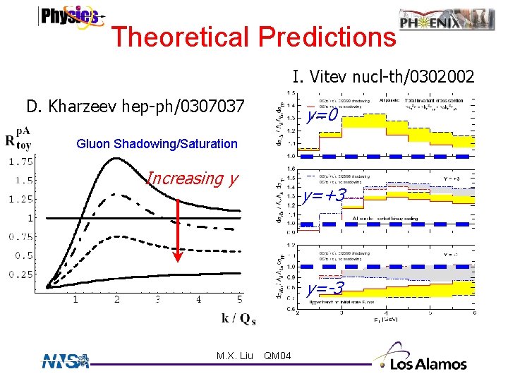 Theoretical Predictions I. Vitev nucl-th/0302002 D. Kharzeev hep-ph/0307037 y=0 Gluon Shadowing/Saturation Increasing y y=+3