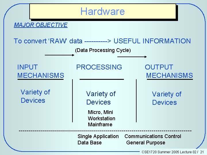 Hardware MAJOR OBJECTIVE To convert ‘RAW’ data -----> USEFUL INFORMATION (Data Processing Cycle) INPUT