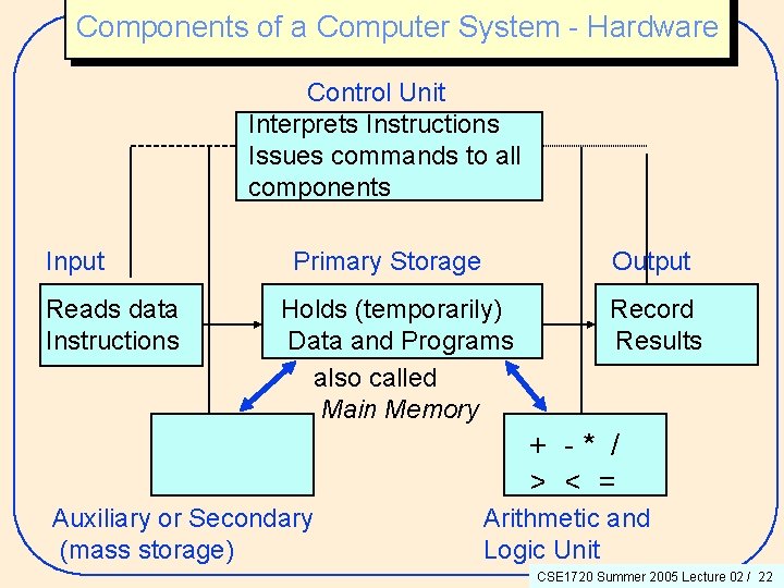 Components of a Computer System - Hardware Control Unit Interprets Instructions Issues commands to