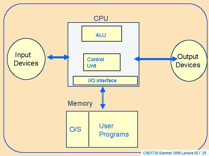 CPU ALU Input Devices Control Unit Output Devices I/O interface Memory O/S User Programs