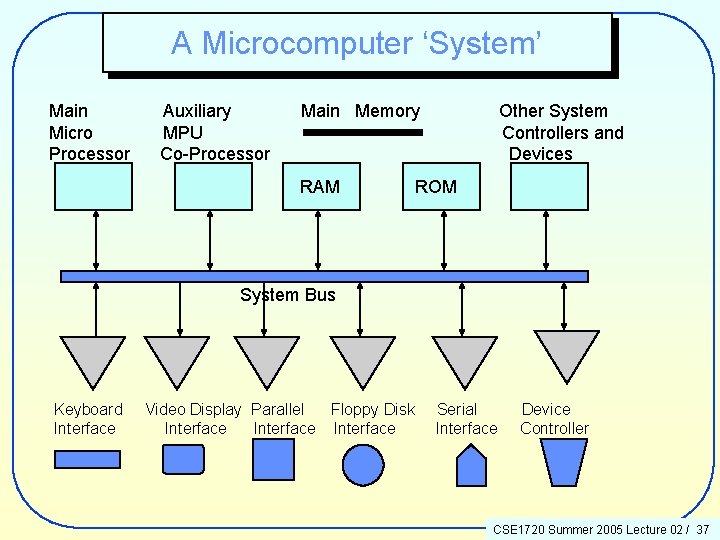 A Microcomputer ‘System’ Main Micro Processor Auxiliary MPU Co-Processor Main Memory RAM Other System