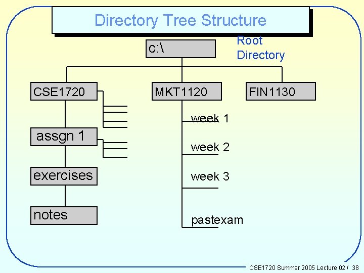 Directory Tree Structure Root Directory c:  CSE 1720 MKT 1120 FIN 1130 week