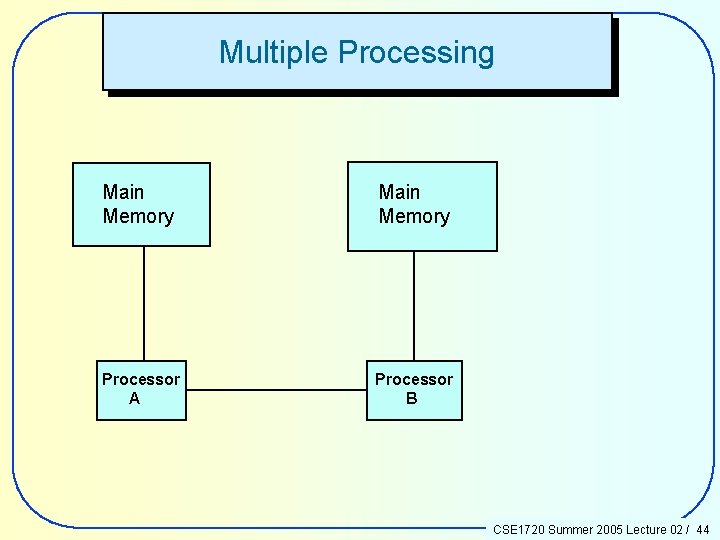 Multiple Processing Main Memory Processor A Processor B CSE 1720 Summer 2005 Lecture 02
