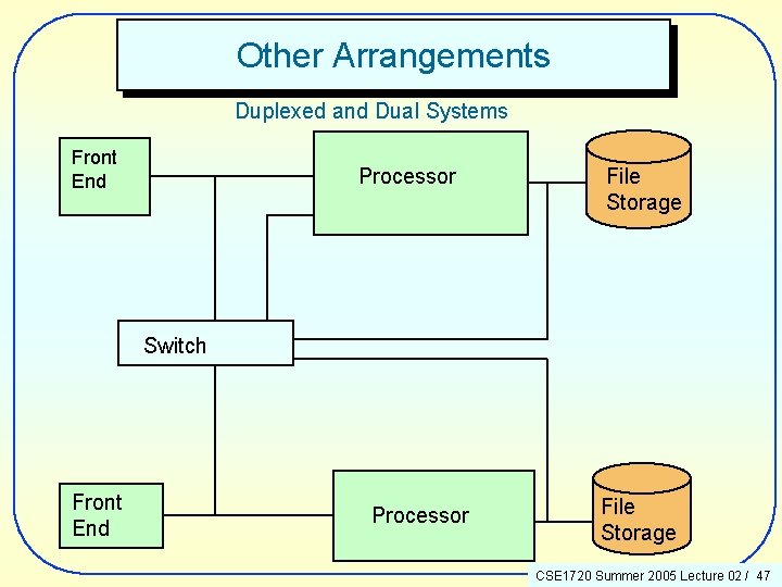 Other Arrangements Duplexed and Dual Systems Front End Processor File Storage Switch Front End