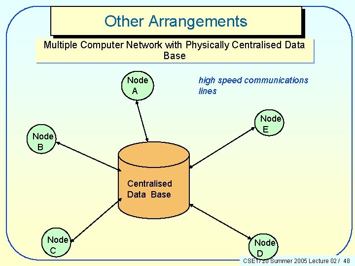 Other Arrangements Multiple Computer Network with Physically Centralised Data Base Node A high speed