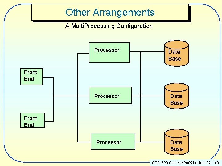Other Arrangements A Multi. Processing Configuration Processor Data Base Front End Processor Data Base