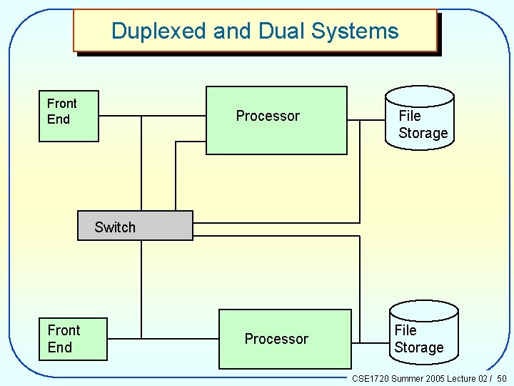 Duplexed and Dual Systems Front End Processor File Storage Switch Front End Processor File