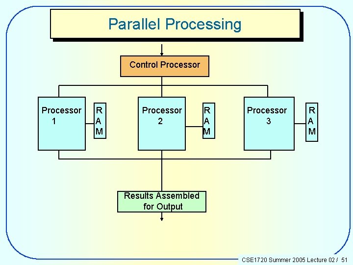 Parallel Processing Control Processor 1 R A M Processor 2 R A M Processor