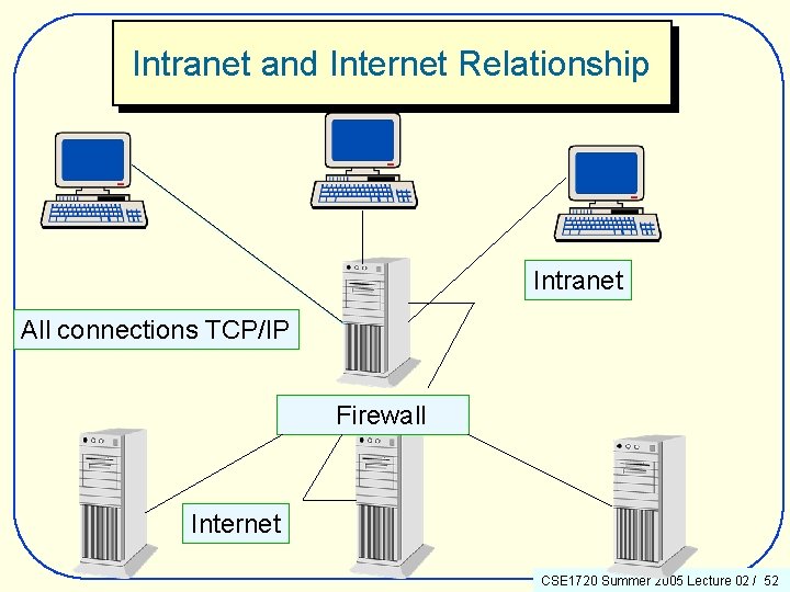 Intranet and Internet Relationship Intranet All connections TCP/IP Firewall Internet CSE 1720 Summer 2005