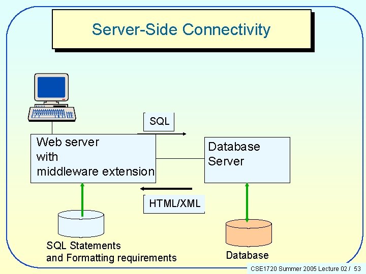 Server-Side Connectivity SQL Web server with middleware extension Database Server HTML/XML SQL Statements and