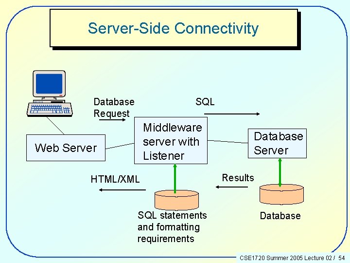 Server-Side Connectivity Database Request SQL Middleware server with Listener Web Server HTML/XML SQL statements