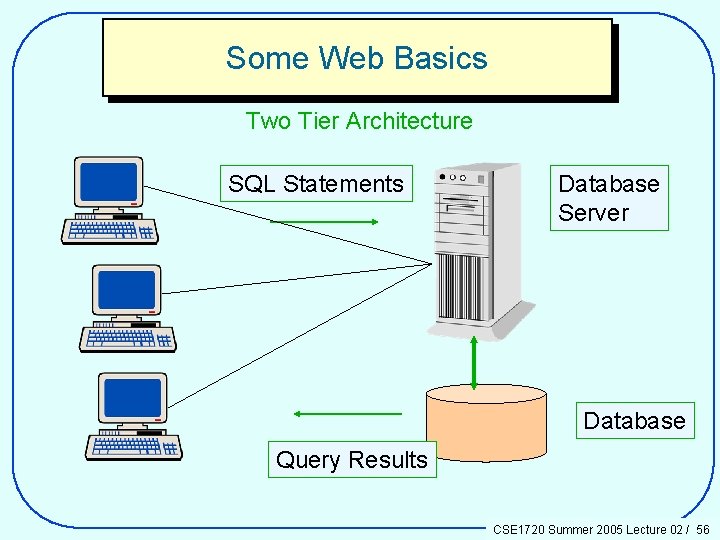 Some Web Basics Two Tier Architecture SQL Statements Database Server Database Query Results CSE