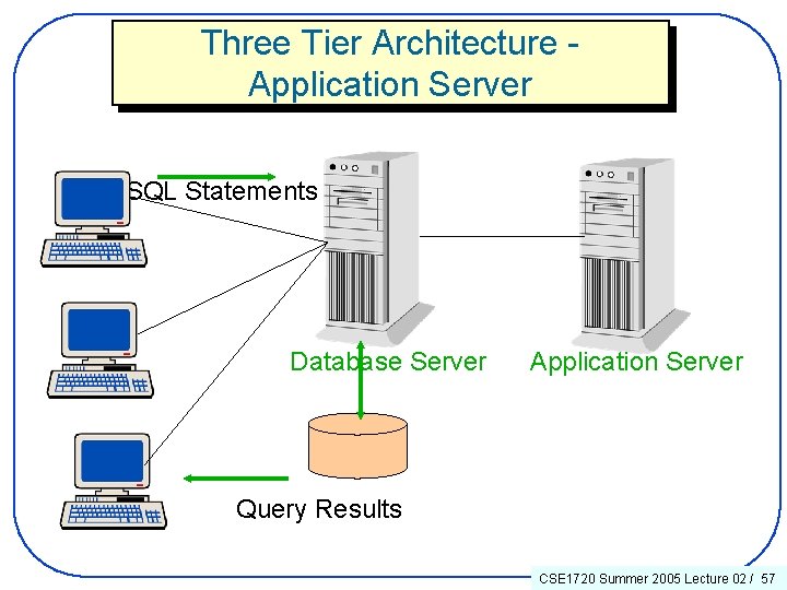 Three Tier Architecture Application Server SQL Statements Database Server Application Server Query Results CSE