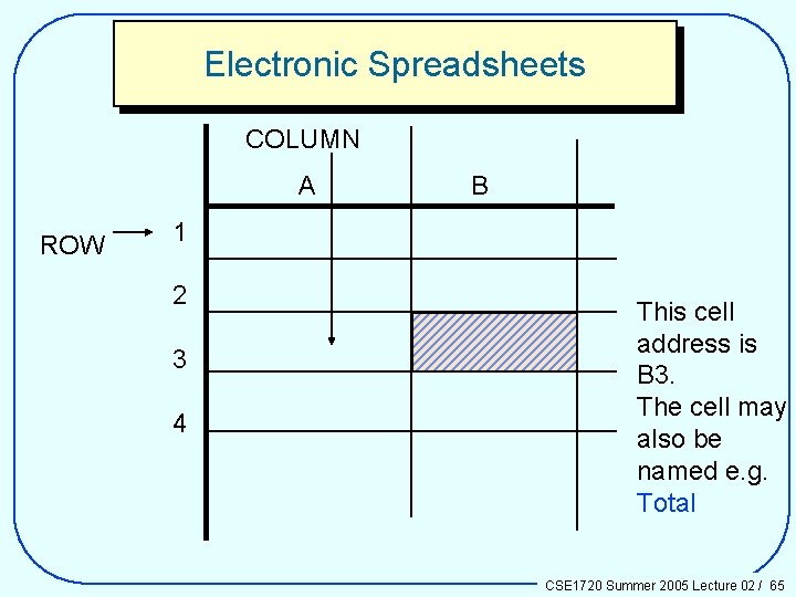 Electronic Spreadsheets COLUMN A ROW B 1 2 3 4 This cell address is