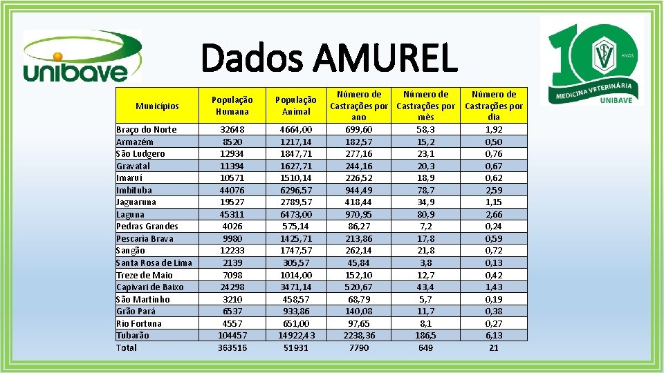 Dados AMUREL Municípios Braço do Norte Armazém São Ludgero Gravatal Imaruí Imbituba Jaguaruna Laguna