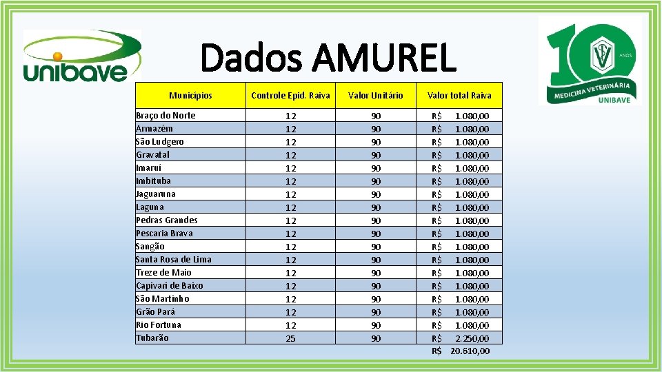 Dados AMUREL Municípios Braço do Norte Armazém São Ludgero Gravatal Imaruí Imbituba Jaguaruna Laguna