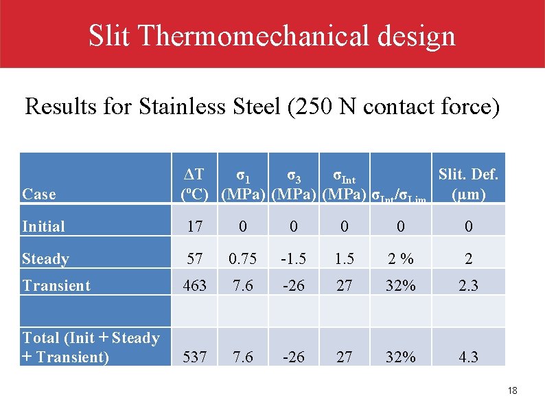 Slit Thermomechanical design Results for Stainless Steel (250 N contact force) Case ΔT σ