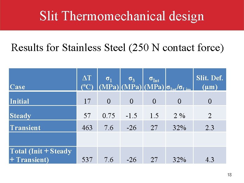Slit Thermomechanical design Results for Stainless Steel (250 N contact force) Case ΔT σ Slit Thermomechanical design Results for Stainless Steel (250 N contact force) Case ΔT σ