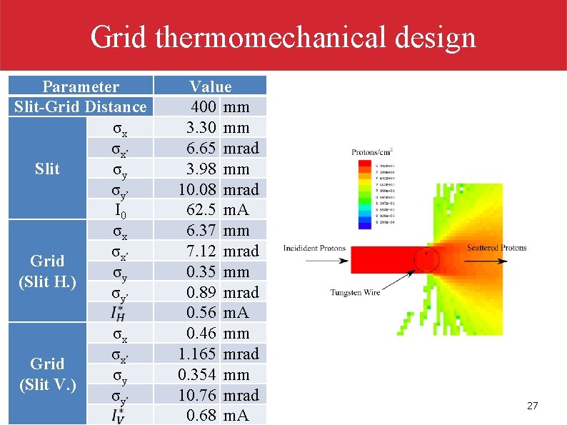 Grid thermomechanical design Parameter Slit-Grid Distance σx σx’ Slit σy σy’ I 0 σx