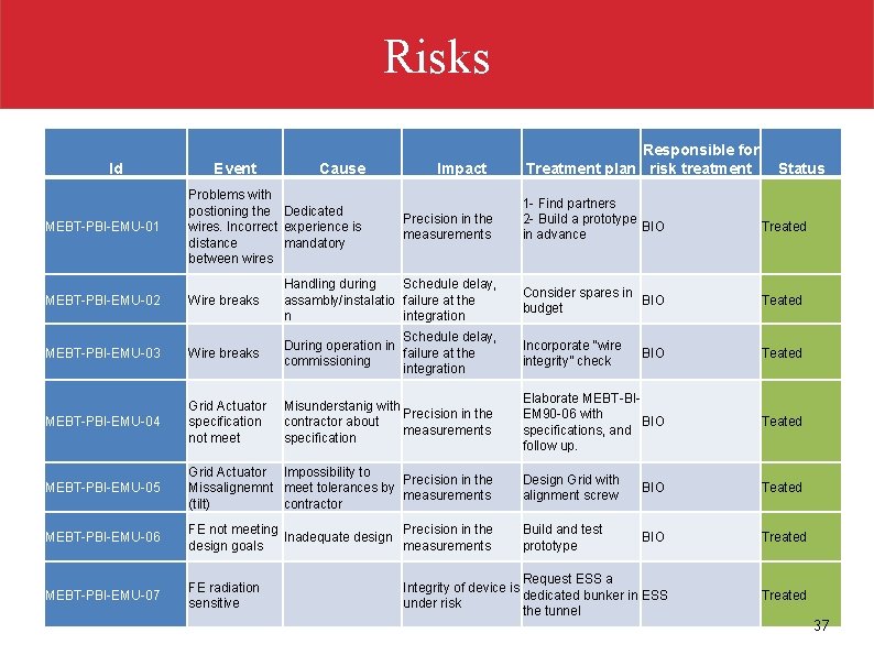 Risks Id Event Cause Problems with postioning the Dedicated wires. Incorrect experience is distance