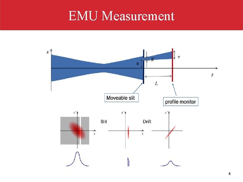 EMU Measurement 4 