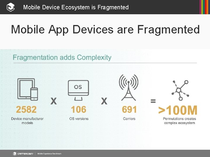 Mobile Device Ecosystem is Fragmented Mobile App Devices are Fragmented 