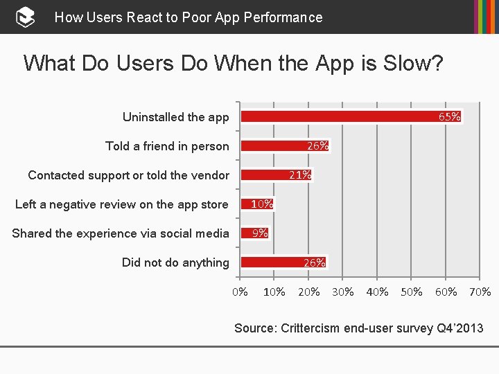 How Users React to Poor App Performance What Do Users Do When the App