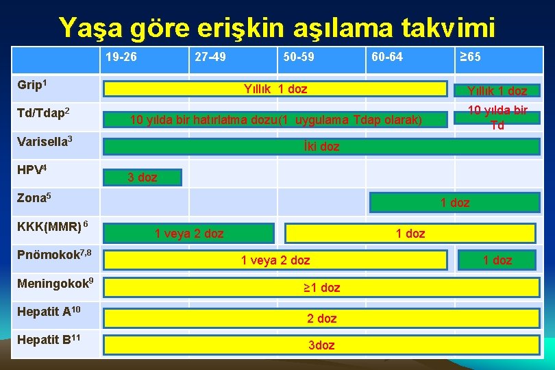 Yaşa göre erişkin aşılama takvimi 19 -26 27 -49 Grip 1 Td/Tdap 2 60