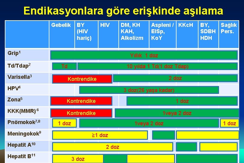 Endikasyonlara göre erişkinde aşılama Gebelik BY (HIV hariç) HIV Grip 1 Td/Tdap 2 Varisella