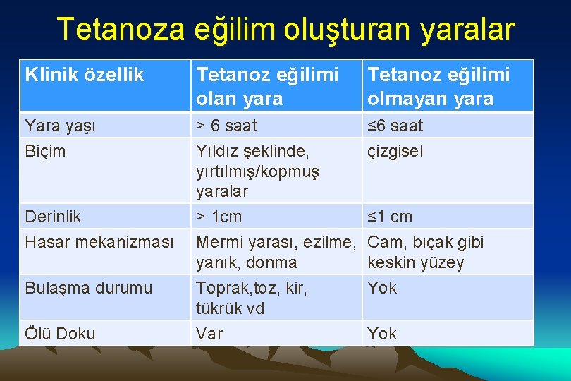 Tetanoza eğilim oluşturan yaralar Klinik özellik Tetanoz eğilimi olan yara Tetanoz eğilimi olmayan yara