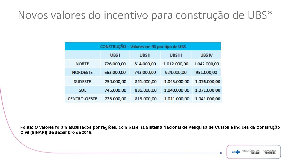 Novos valores do incentivo para construção de UBS* Fonte: O valores foram atualizados por