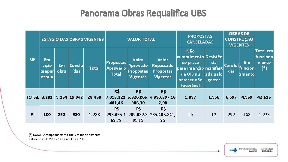Panorama Obras Requalifica UBS ESTÁGIO DAS OBRAS VIGENTES VALOR TOTAL PROPOSTAS CANCELADAS OBRAS DE