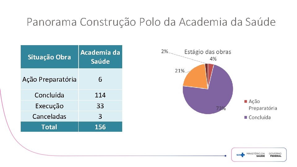Panorama Construção Polo da Academia da Saúde Situação Obra Academia da Saúde Ação Preparatória