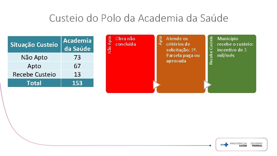 Atende os critérios de solicitação: 3ª. Parcela paga ou aprovada Recebe Custeio Obra não