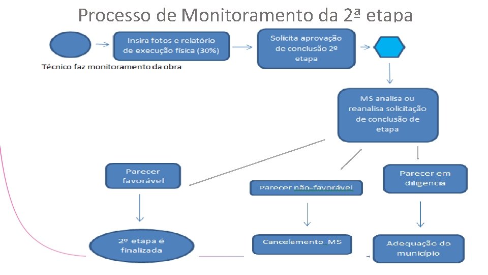 Processo de Monitoramento da 2ª etapa 