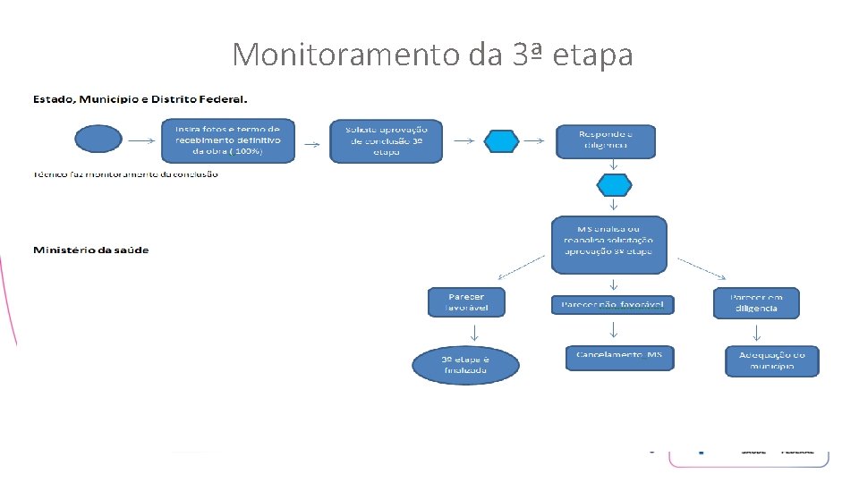 Monitoramento da 3ª etapa 