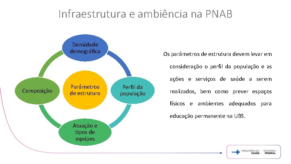 Infraestrutura e ambiência na PNAB Densidade demográfica Os parâmetros de estrutura devem levar em