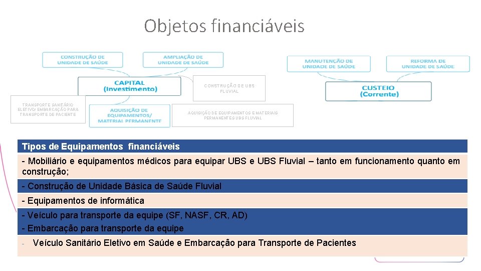 Objetos financiáveis CONSTRUÇÃO DE UBS FLUVIAL TRANSPORTE SANITÁRIO ELETIVO/ EMBARCAÇÃO PARA TRANSPORTE DE PACIENTE