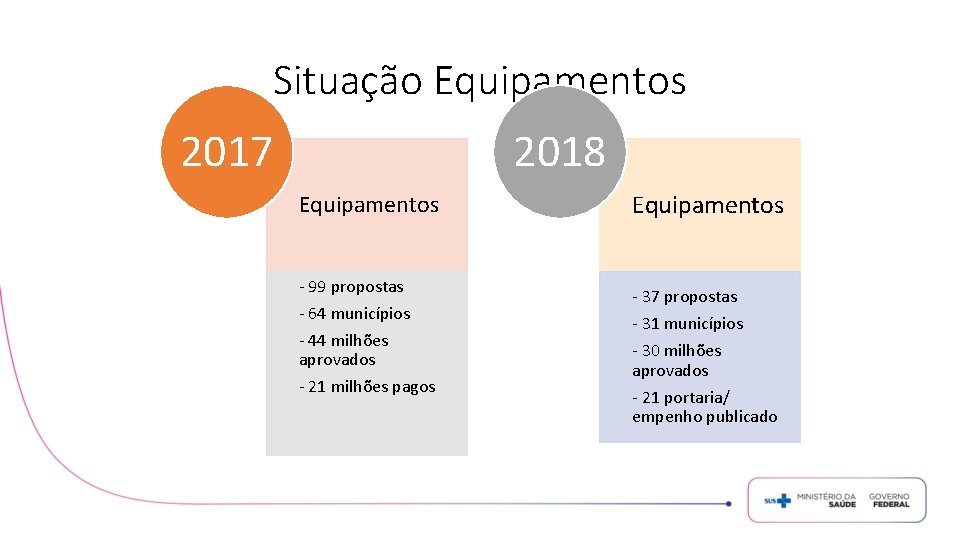 Situação Equipamentos 2017 2018 Equipamentos - 99 propostas - 64 municípios - 44 milhões