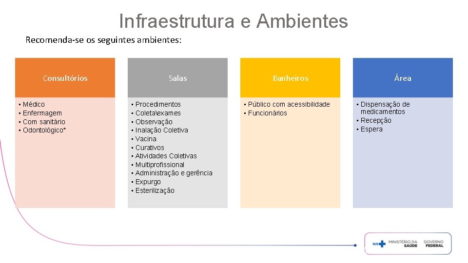 Infraestrutura e Ambientes Recomenda-se os seguintes ambientes: Consultórios • Médico • Enfermagem • Com