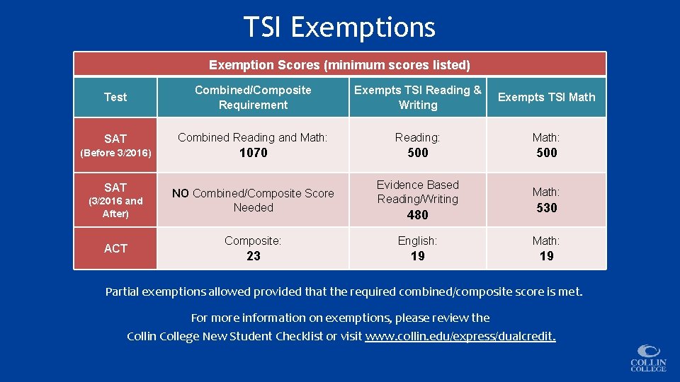TSI Exemptions Exemption Scores (minimum scores listed) Test Combined/Composite Requirement Exempts TSI Reading &