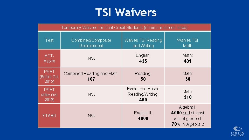TSI Waivers Temporary Waivers for Dual Credit Students (minimum scores listed) Test Combined/Composite Requirement
