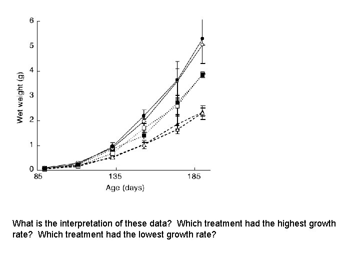 What is the interpretation of these data? Which treatment had the highest growth rate?