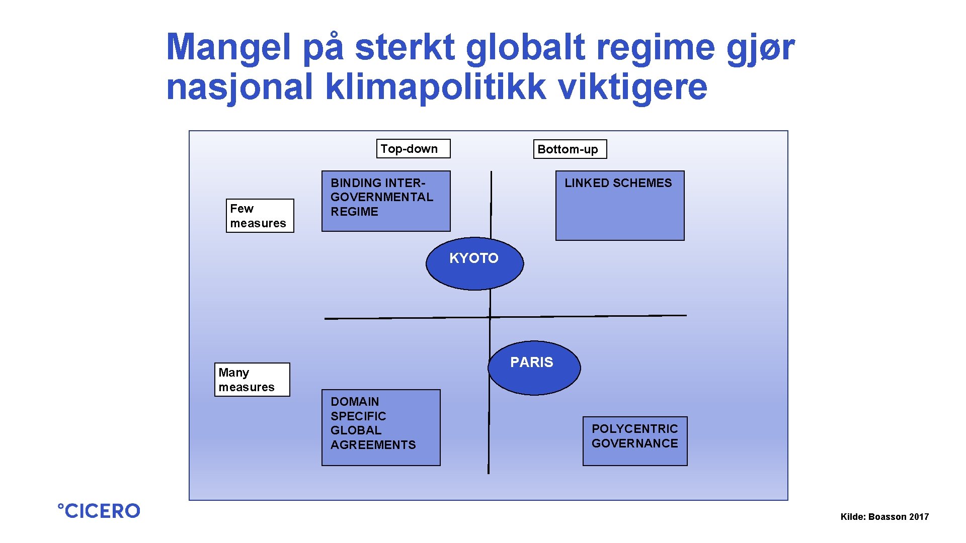 Mangel på sterkt globalt regime gjør nasjonal klimapolitikk viktigere Top-down Few measures Bottom-up BINDING