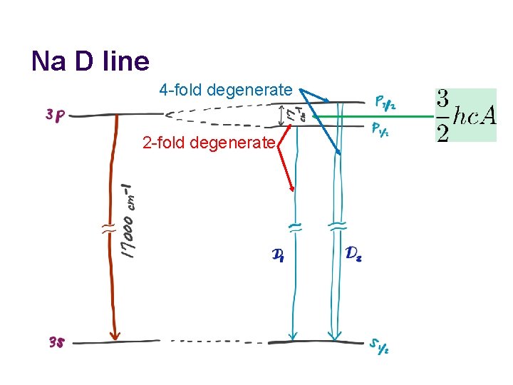 Na D line 4 -fold degenerate 2 -fold degenerate  Na D line 4 -fold degenerate 2 -fold degenerate