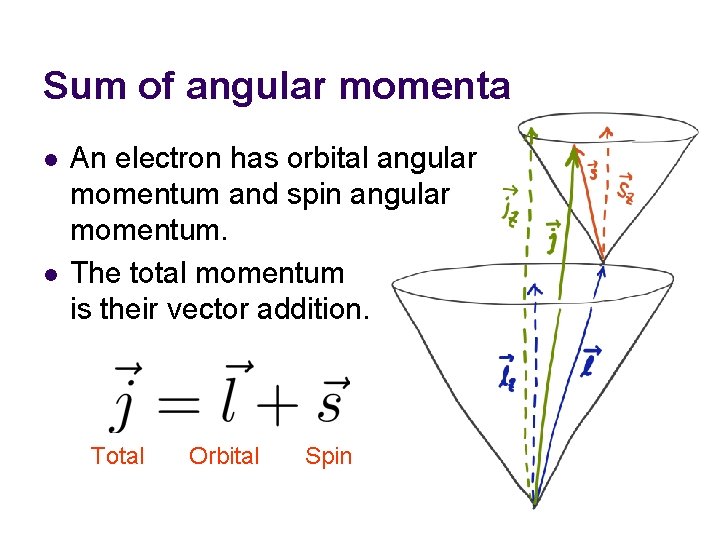 Sum of angular momenta l l An electron has orbital angular momentum and spin Sum of angular momenta l l An electron has orbital angular momentum and spin