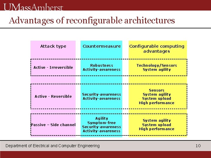 Advantages of reconfigurable architectures Attack type Countermeasure Configurable computing advantages Active - Irreversible Robustness