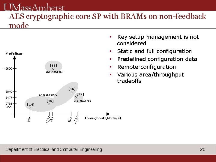 AES cryptographic core SP with BRAMs on non-feedback mode § § § # of